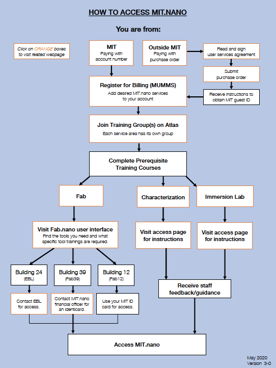 Access Flow Chart