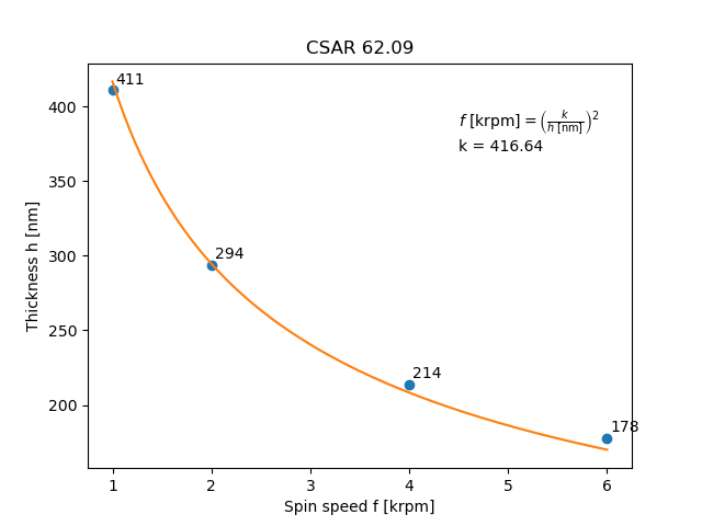 CSAR 62.09 spin curve