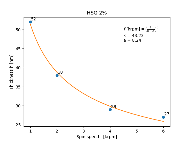 HSQ 2% spin curve