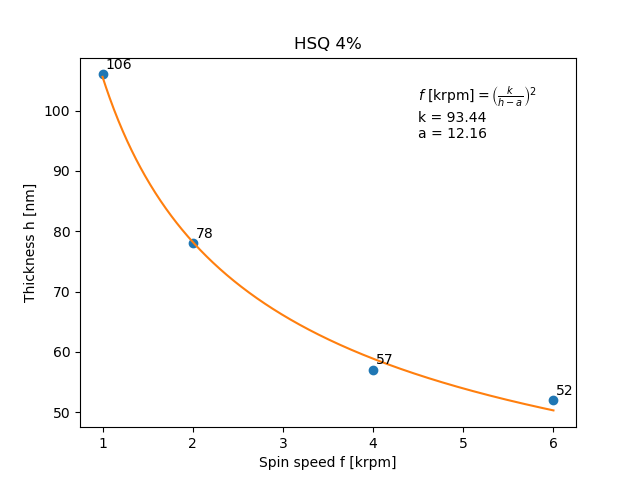 HSQ 4% spin curve