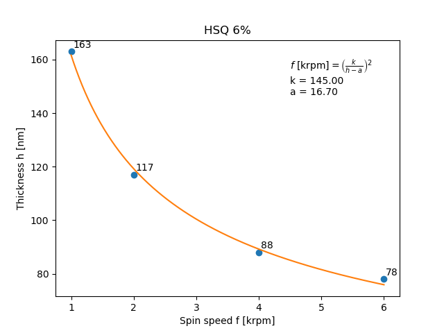 HSQ 6% spin curve