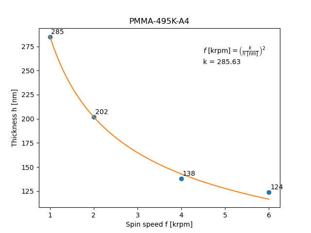 PMMA 495K A4 spin curve