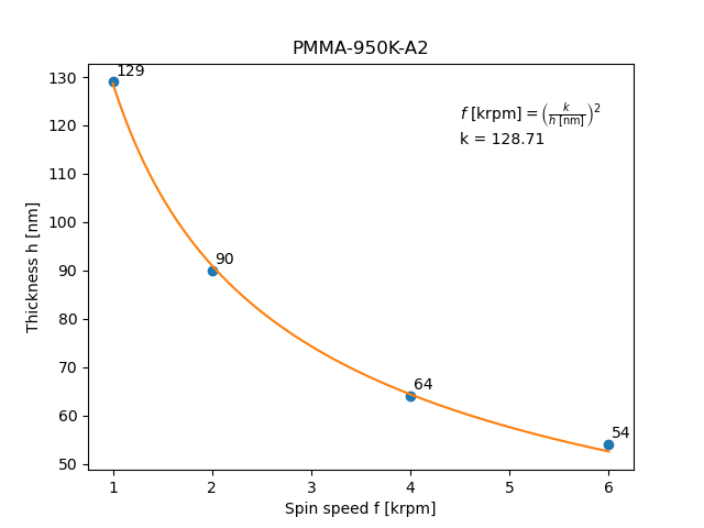 PMMA 950K A2 spin curve