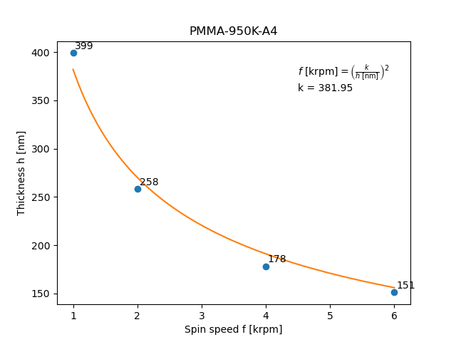 PMMA 950K A4 spin curve