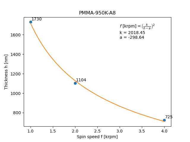 PMMA 950K A8 spin curve