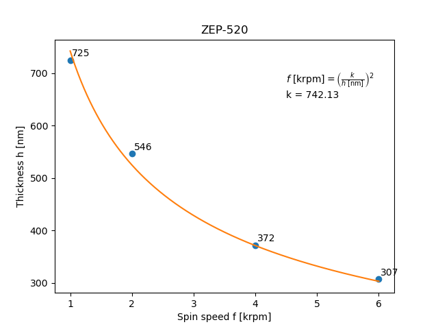 ZEP-520 spin curve