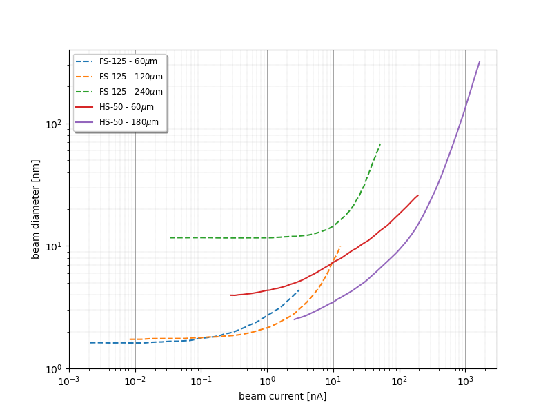 F125 and HS50 beam diameters as a function of current