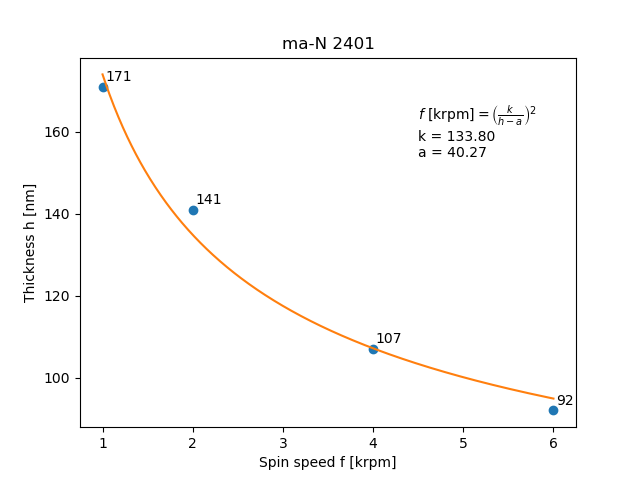 ma-N 2401 spin curve