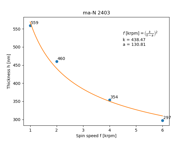 ma-N 2403 spin curve