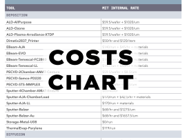 A chart showing tool usage costs