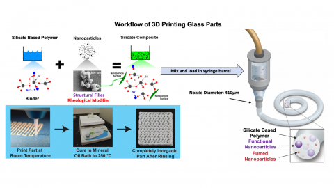 A diagram detailing 3D printing glass with metastable silicates.